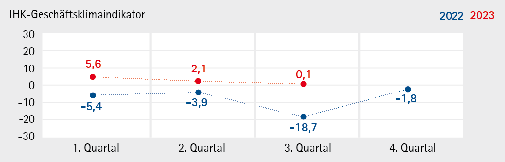 IHK-Geschäftsklimaindikator_2023_Q3