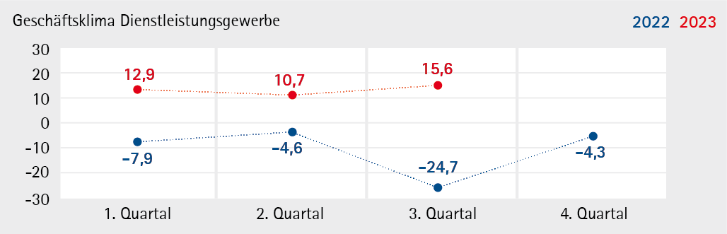 Dienstleistungsgewerbe_2023_Q3