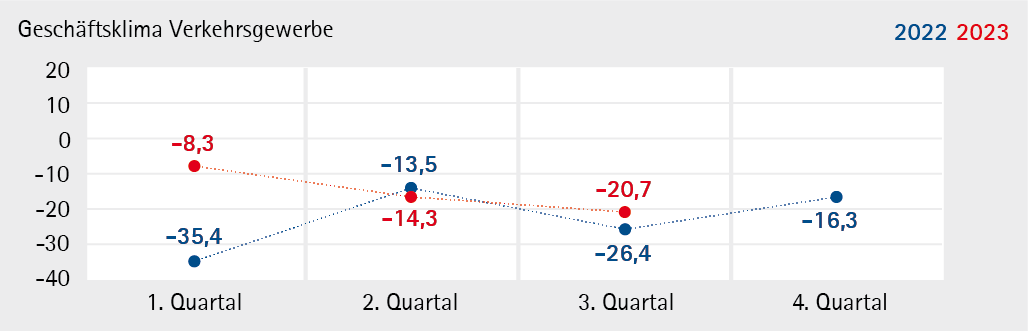 Verkehrsgewerbe_2023_Q3