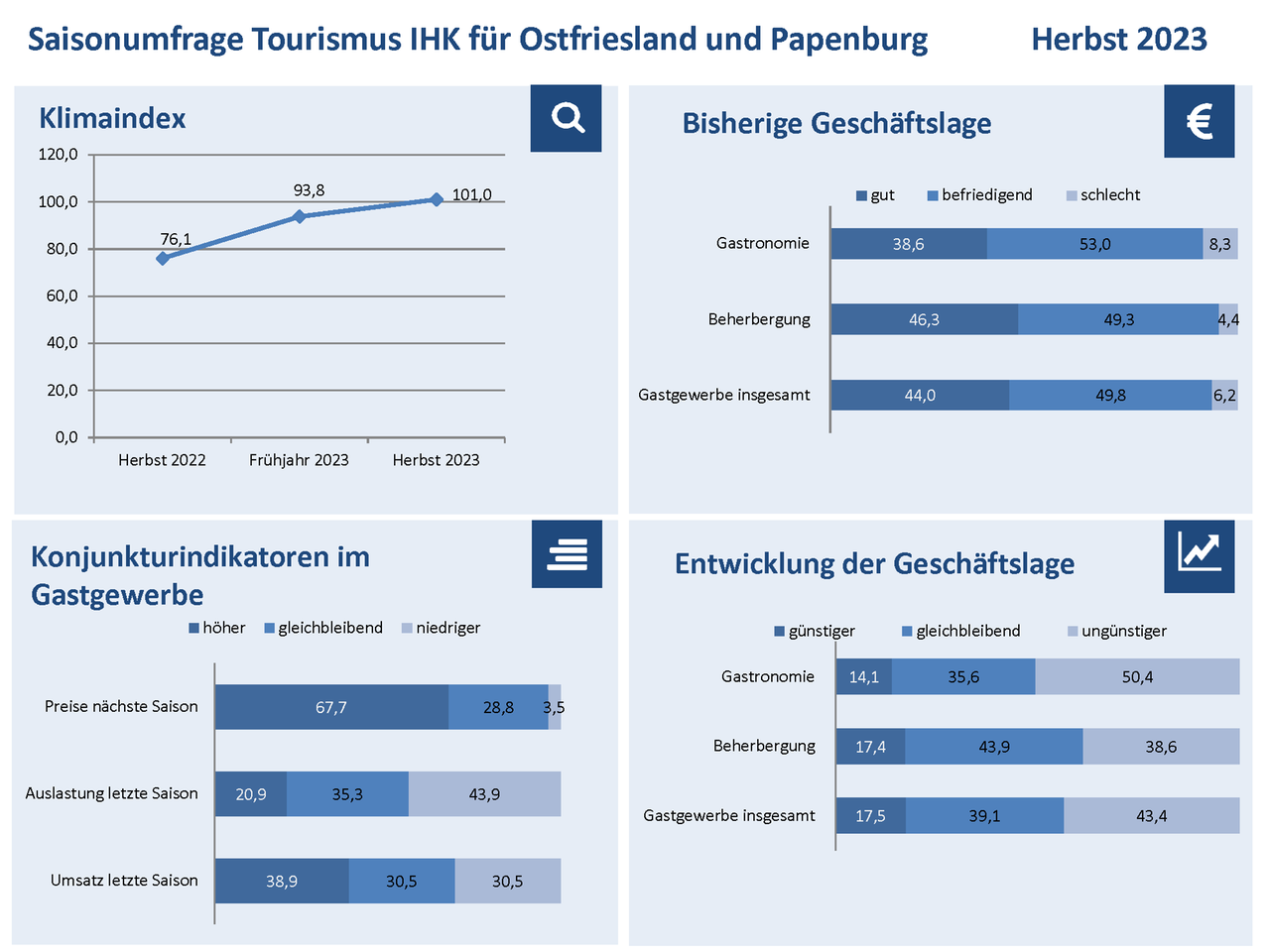 Grafik Tourismus-Saisonumfrage Herbst 2023