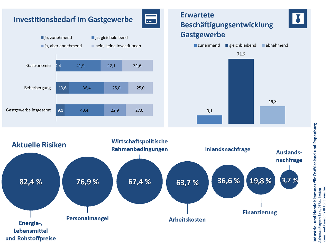 Grafik Saisonumfrage Tourismus Herbst 2023