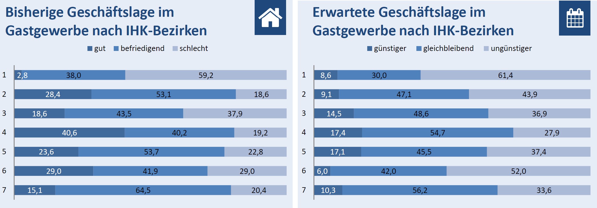 Grafik Saisonumfrage Tourismus Geschaeftslage