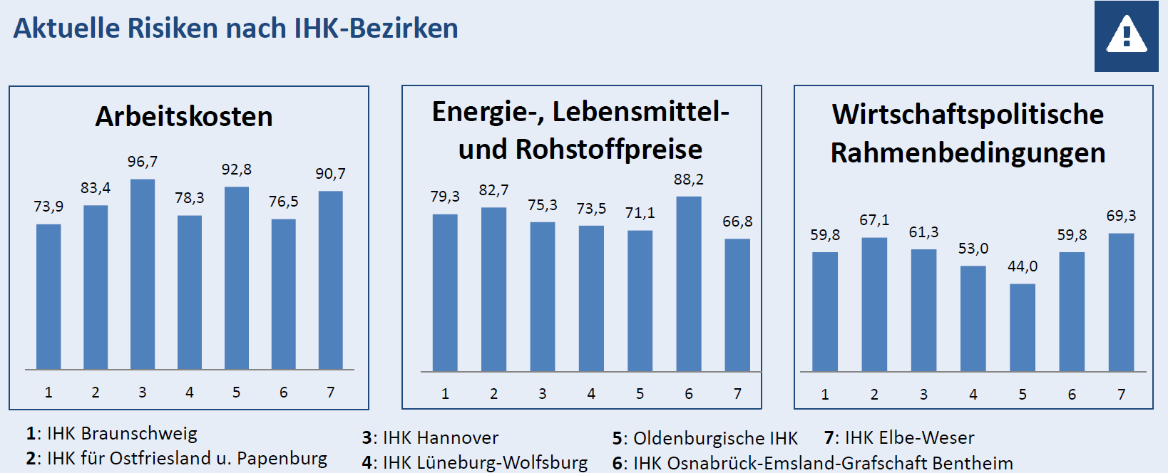 Grafik Saisonumfrage Tourismus Risiken