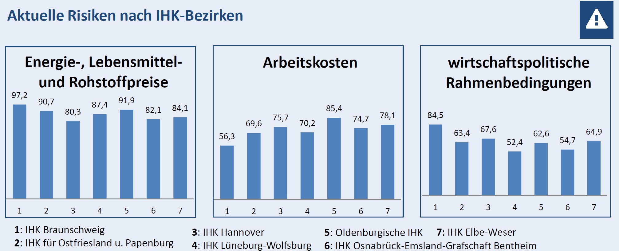 Grafik Saisonumfrage Tourismus Risiken
