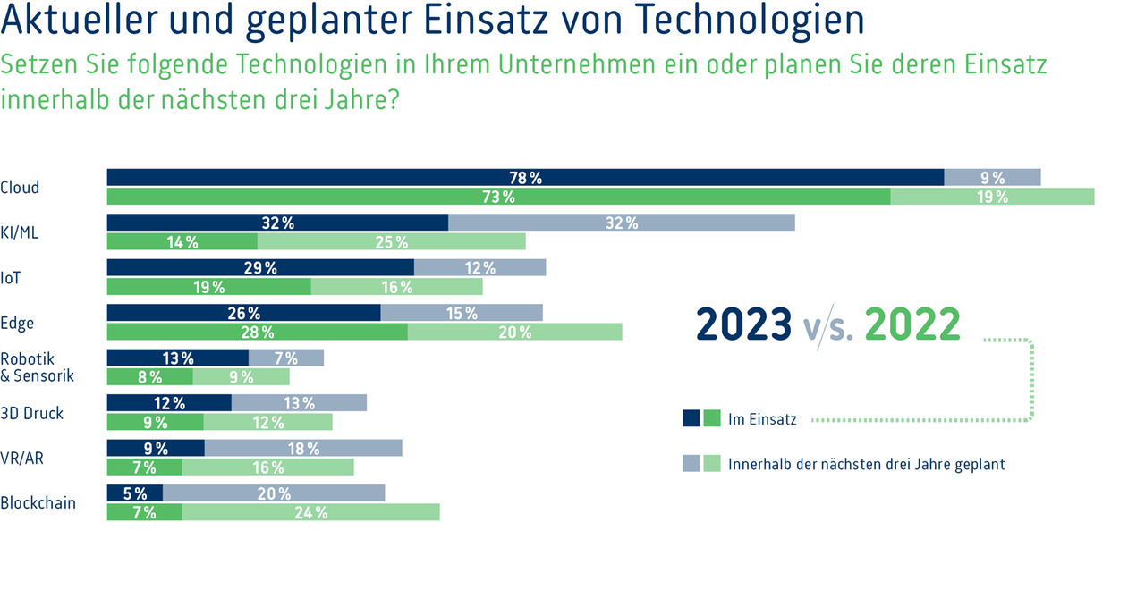 Digi-Umfrage-2023-Grafik-3