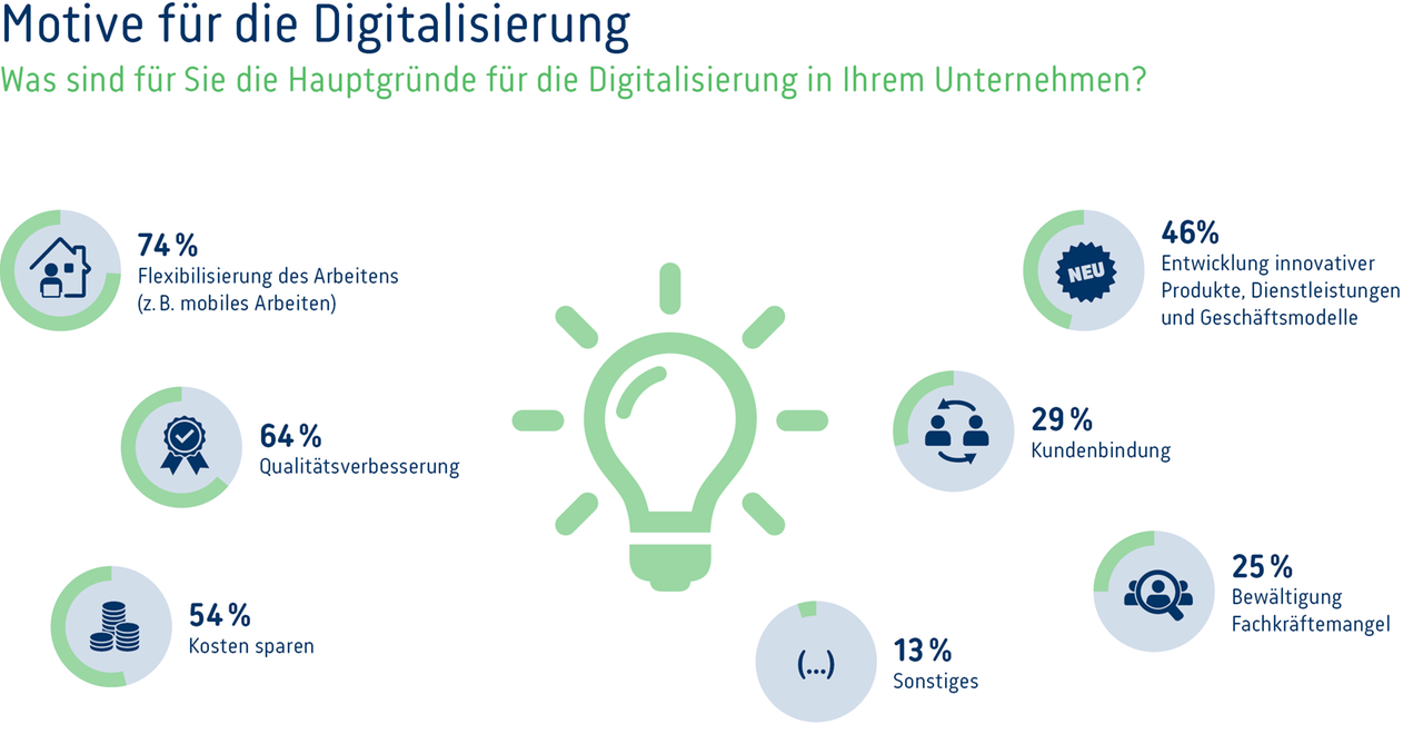 Digi-Umfrage-2023-Grafik-1