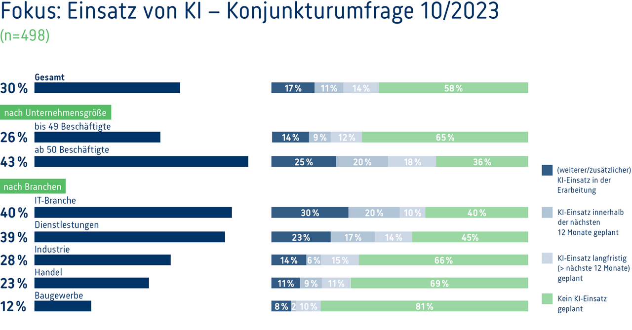 Digi-Umfrage-2023-Grafik-7