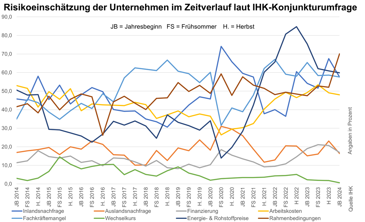 Die Entwicklung des IHK-Konjunkturklima-Indikators seit 2007.