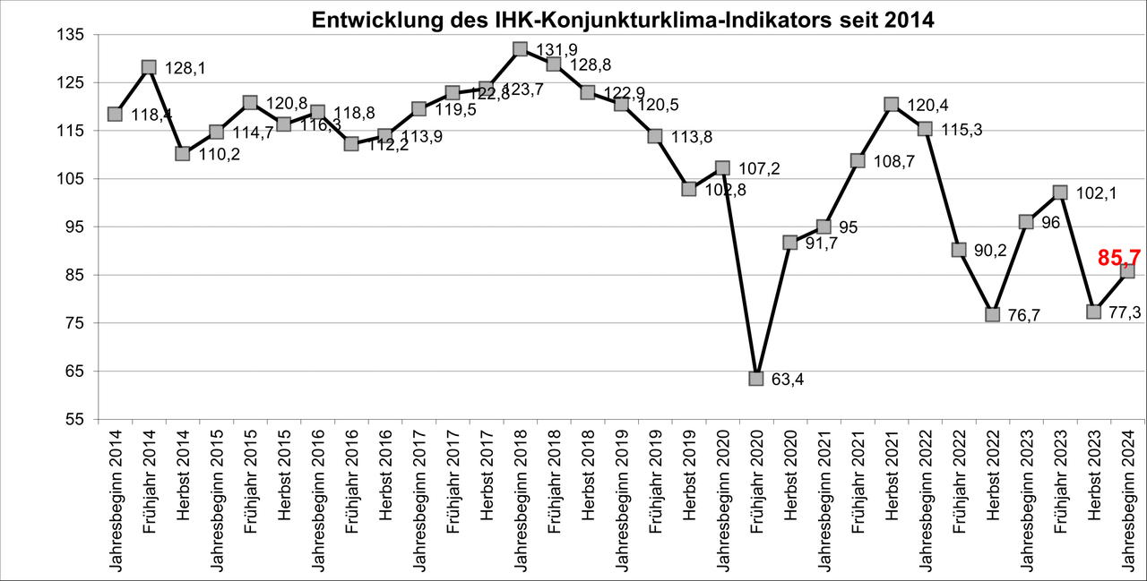 Die Entwicklung des IHK-Konjunkturklima-Indikators seit 2007.