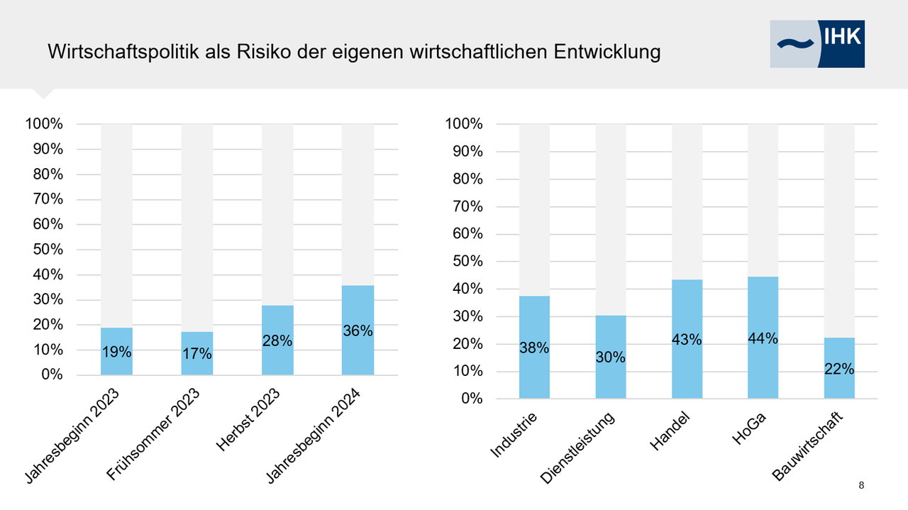 Wirtschaftspolitik als Risiko der eigenen wirtschaftlichen Entwicklung