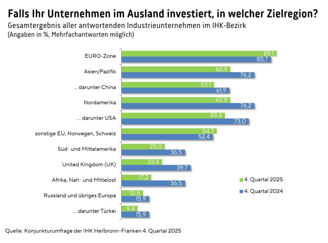 Grafik Balkendiagramm Auslandsinvestitionen - Vergleich 4. Quartal 2024 und 2025 über Kontinente und ausgesuchte Länder