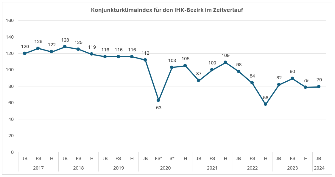 Konjunkturklimaindex, Index IHK Bezirk Ostbrandenburg, Konjunktur 2024