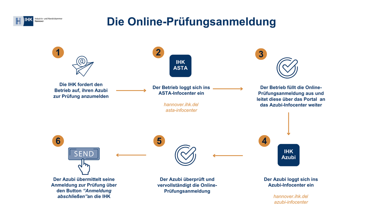 Online-Prüfungsanmeldung_Ablauf