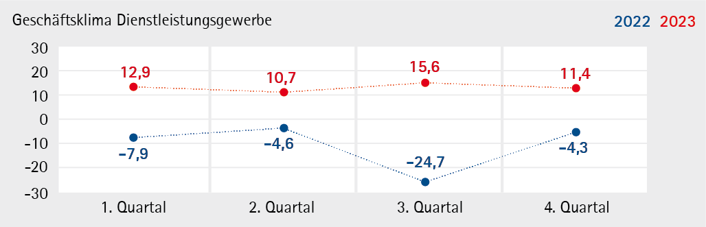 Dienstleistungsgewerbe_2023_Q4