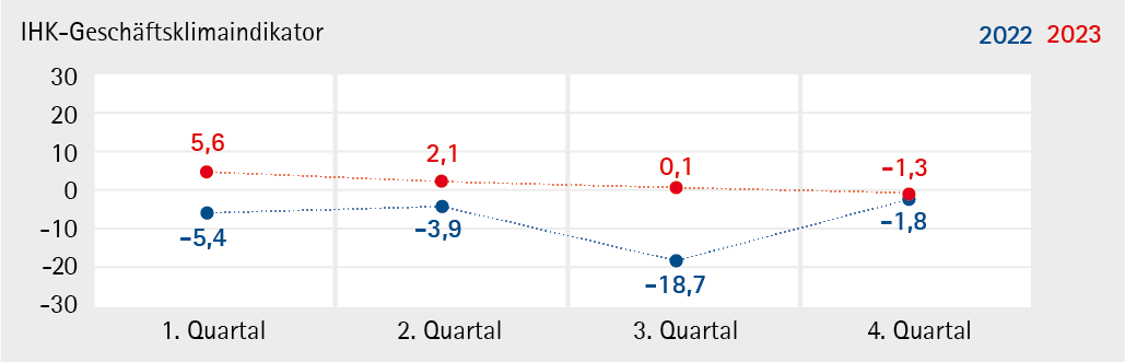 IHK-Geschäftsklimaindikator_2023_Q4
