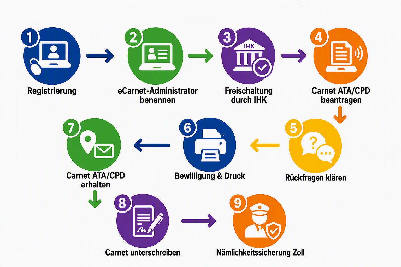Grafik: Gebrauchsanweisung für die Nutzung des eCarnets
