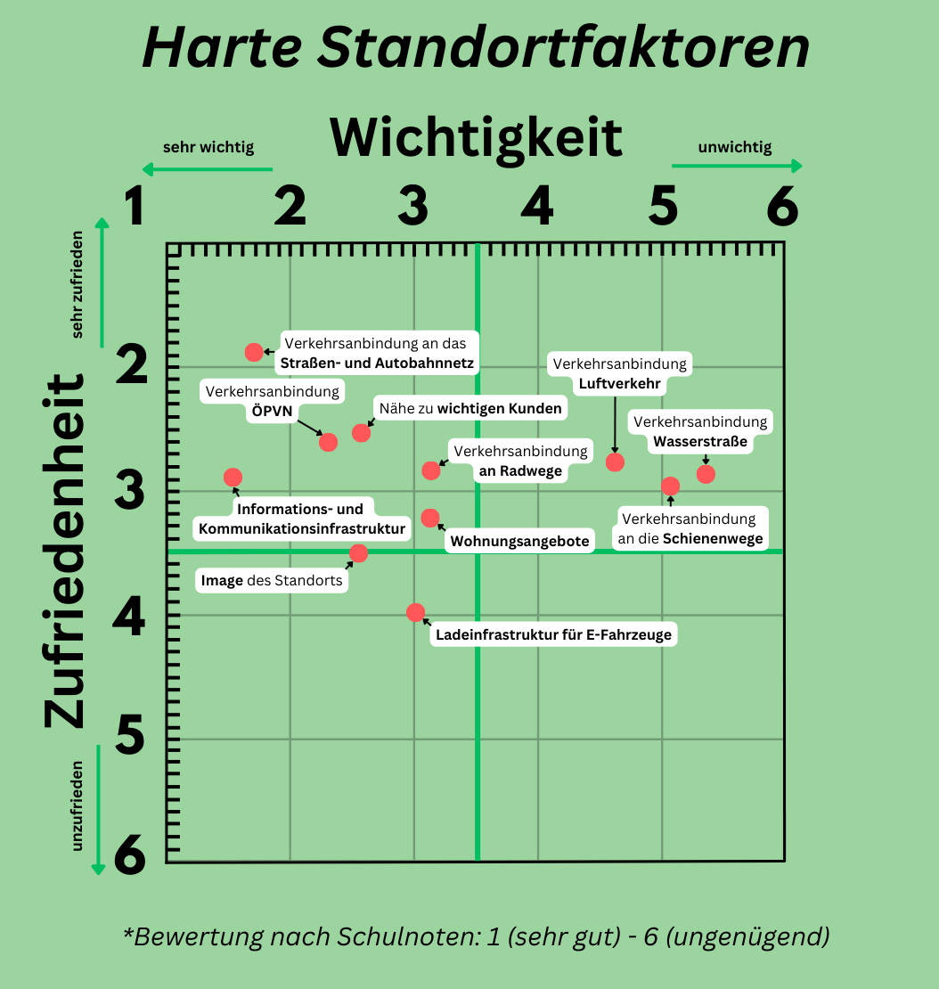 Harte Standortfaktoren zum Check Oberhausen