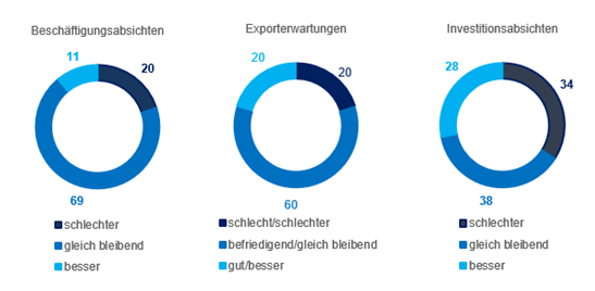 Beschäftigungsabsichten