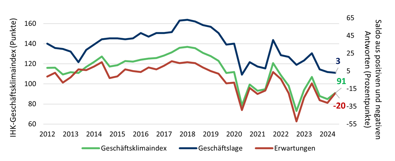Diagramm mit verschiedenfarbigen Graphen
