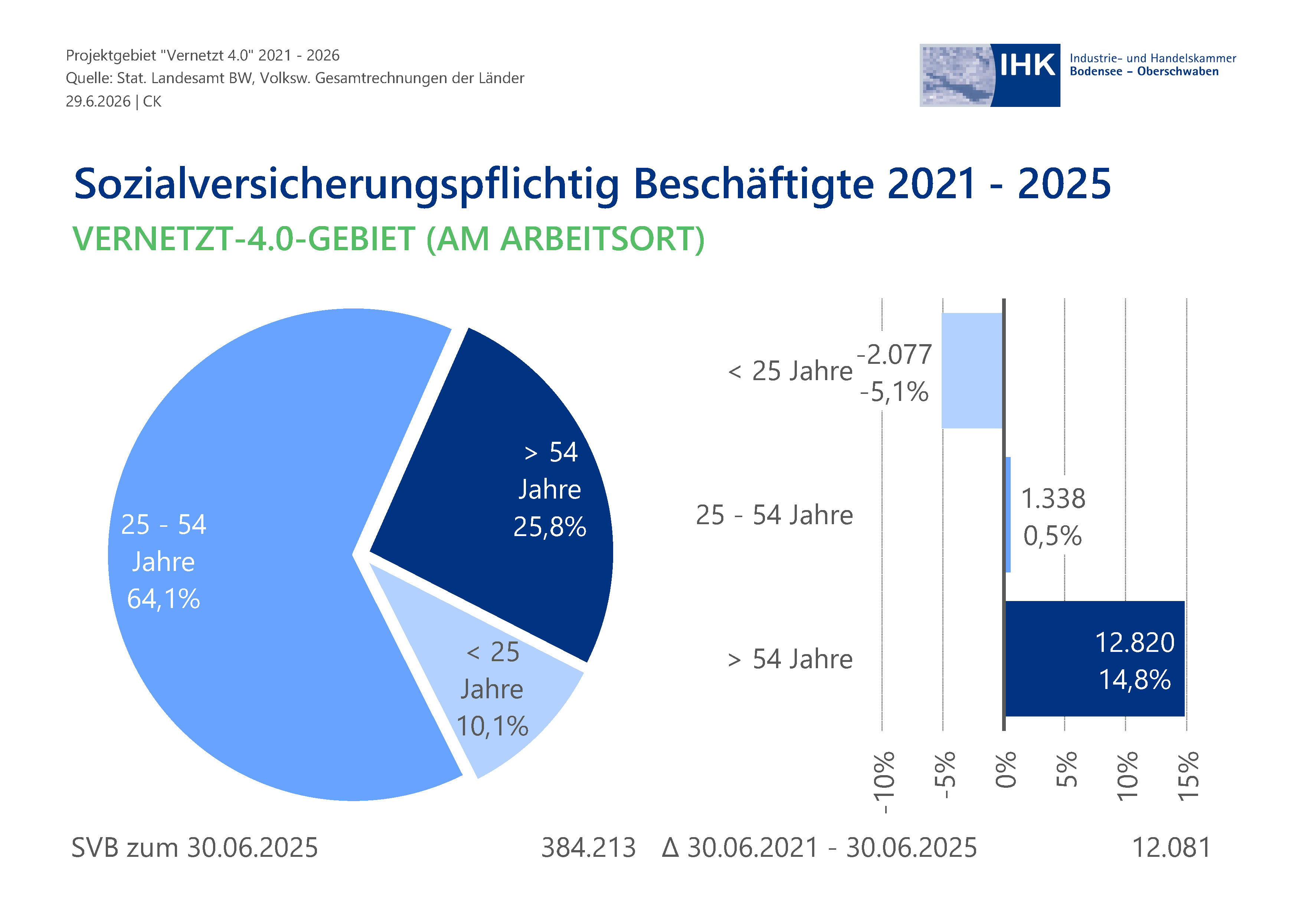 Eingef&auml;rbte Kreis- und Balkendiagramme verdeutlichen Proportionen.