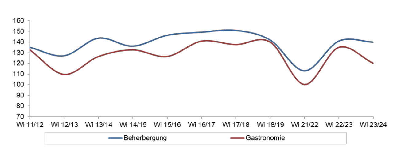 Grafik der Saisonumfrage 2024