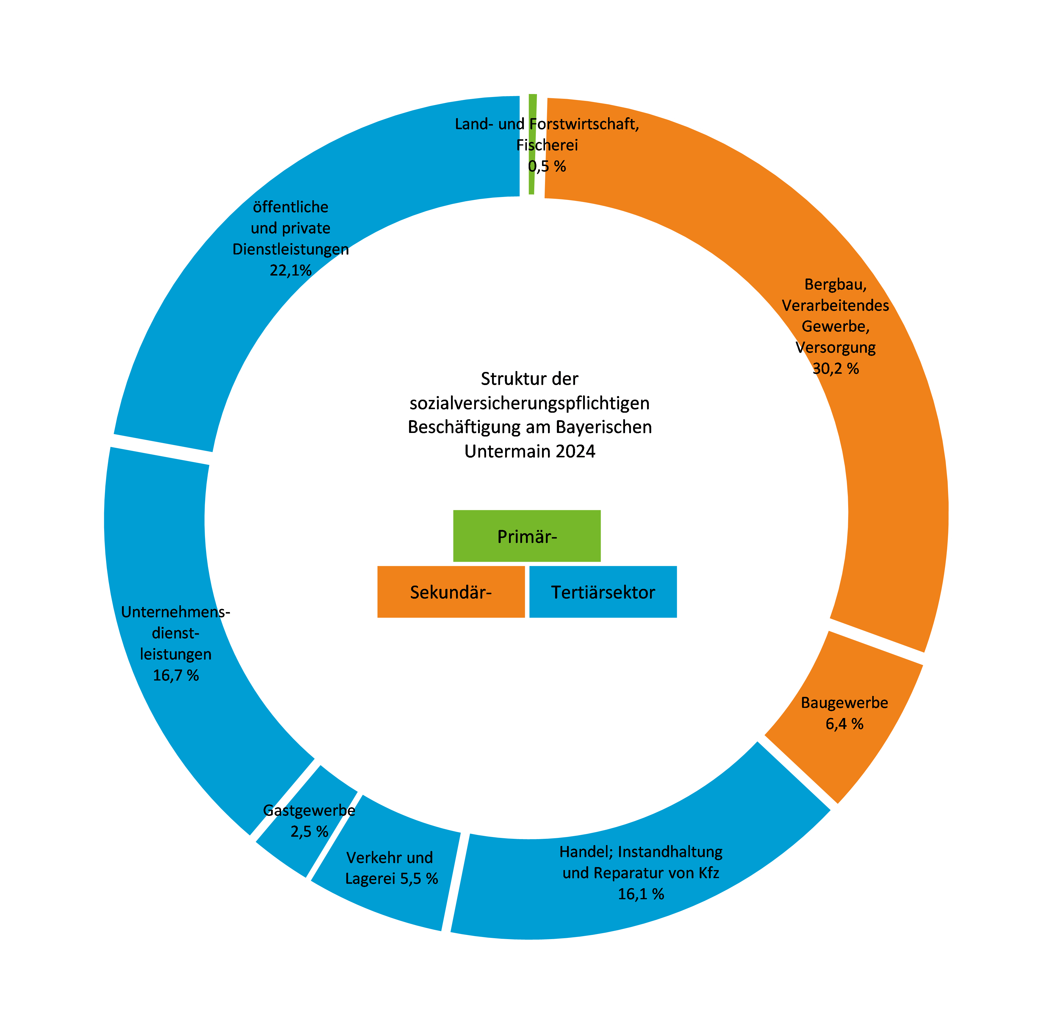 Kuchendiagramm zur grafischen Darstellung der Tabellendaten