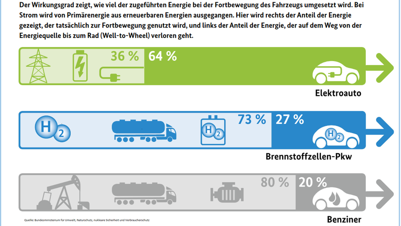 infografik_wirkungsgrade_elektroautos_W1920xH1080_Quelle