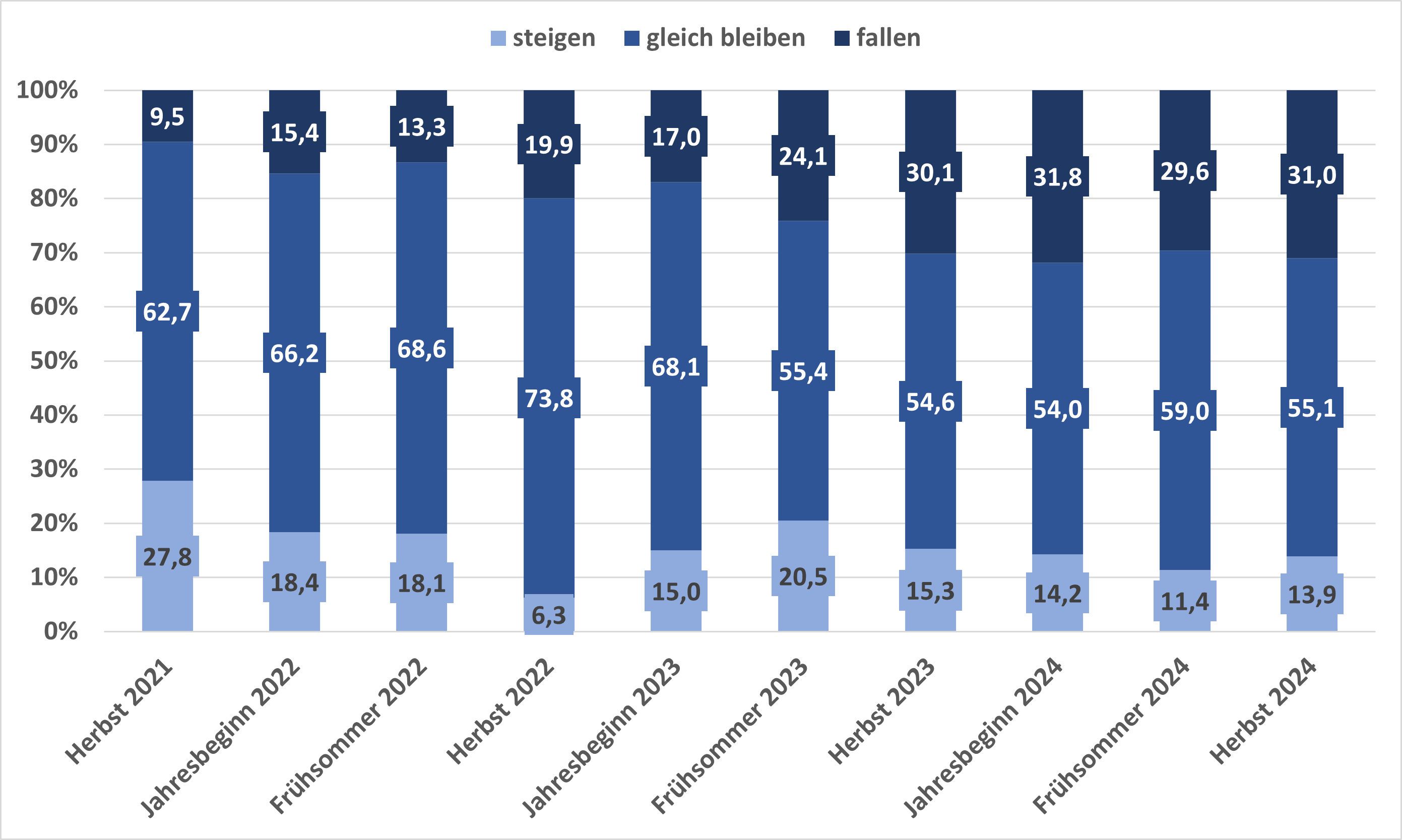 Die Beschäftigtenzahl vor Ort wird in den nächsten 12 Monaten tendenziell... (in %)