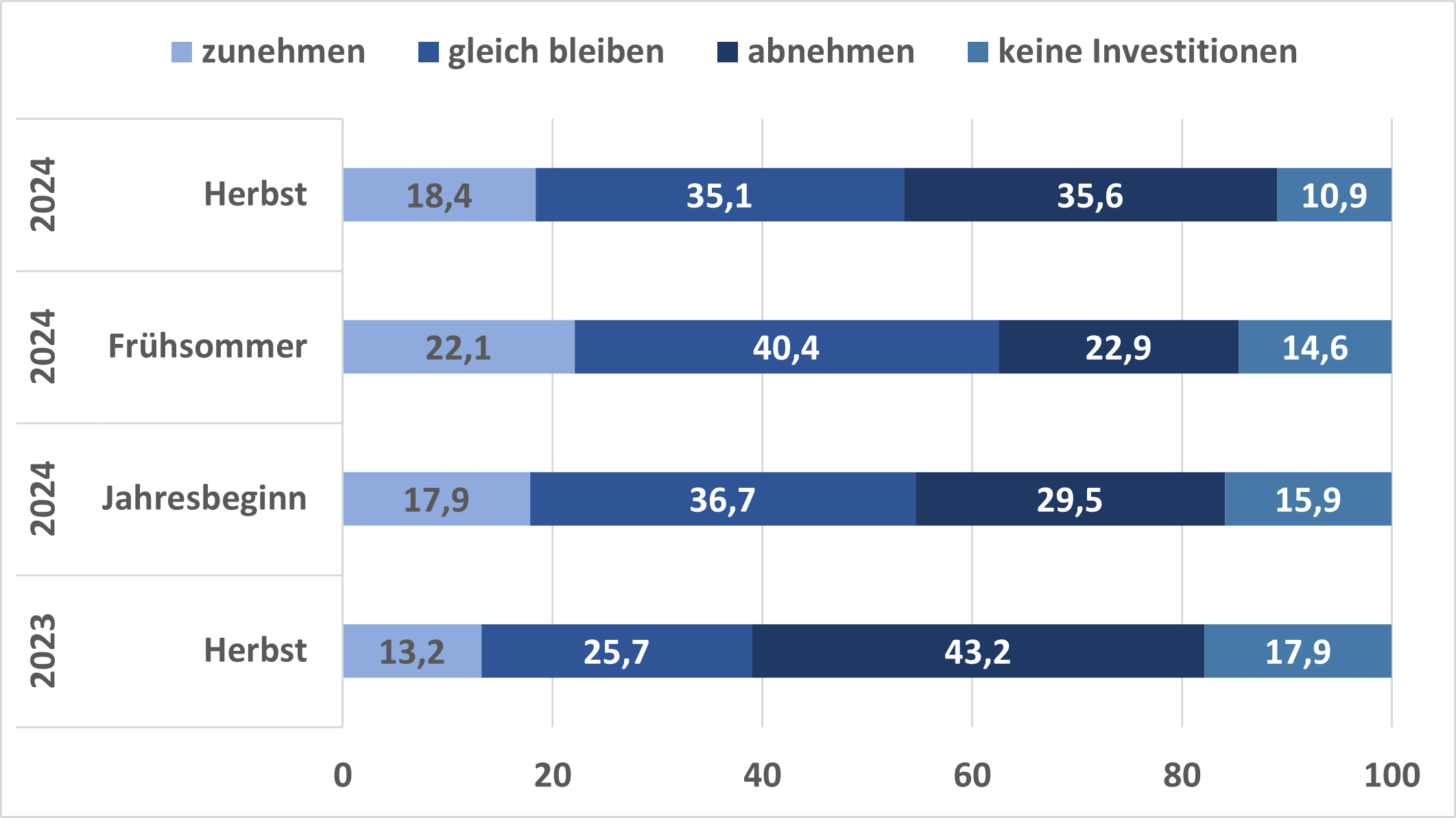 Die Inlandsinvestitionen werden in den nächsten 12 Monaten... (in %)