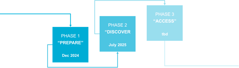 Phase