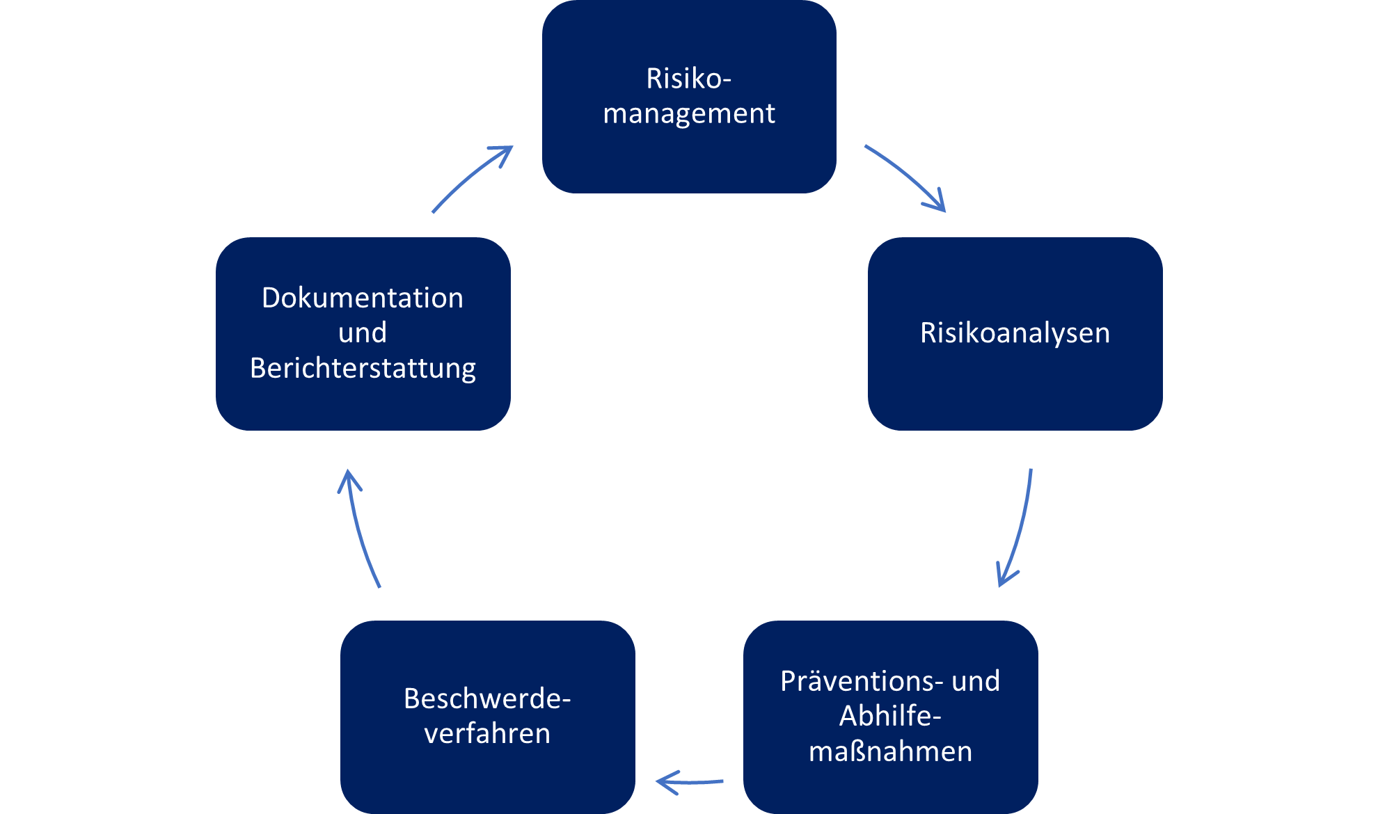 Eine Grafik mit fünf Maßnahmen zum Lieferketten-Risikomanagement 