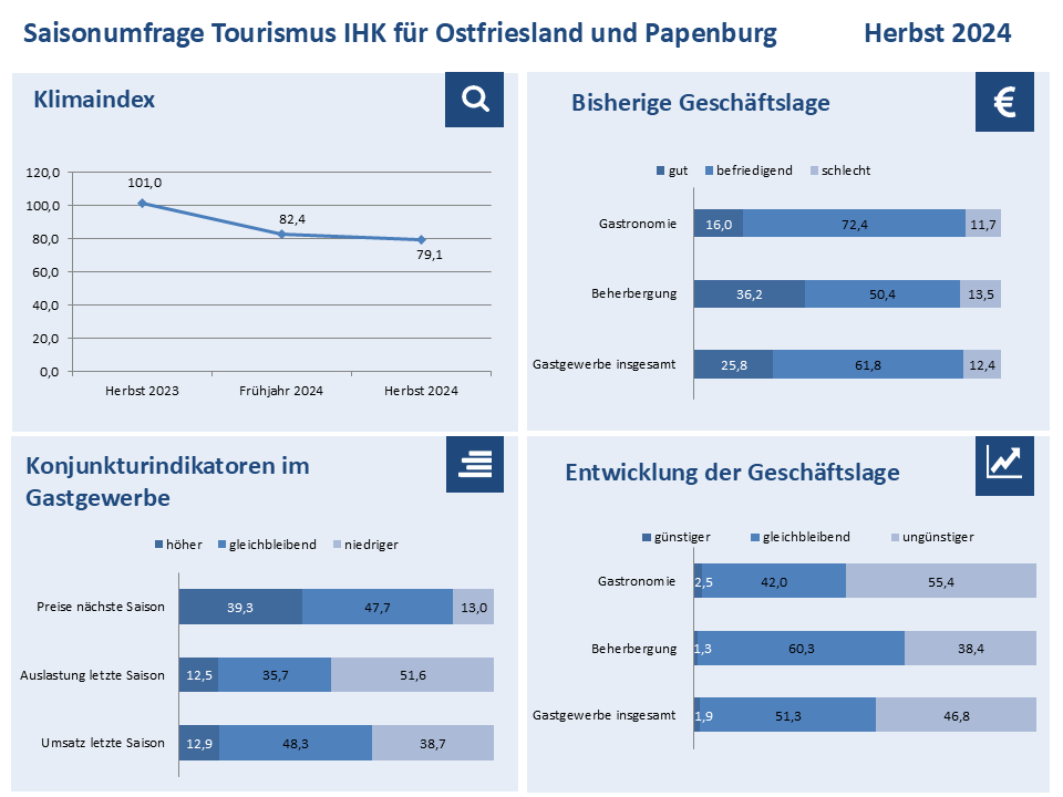 Die Grafik zeigt den Klimaindex, die bisherige Geschäftslage, die Konjunkturindikatoren sowie die Entwicklung der Gechäftslage