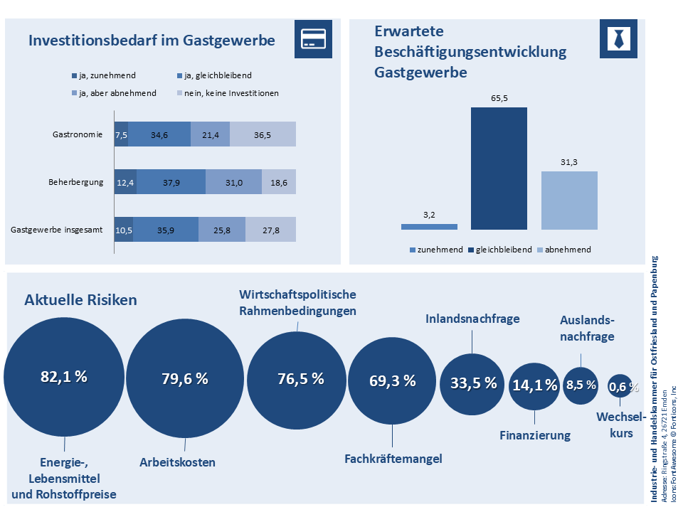Die Grafik zeigt den Investitionsbedarf, die erwartete Beschäftigungsentwicklung sowie die aktuellen Risiken