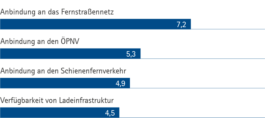 Alle-Landkreise_Grafik_Typ_D_Verkehr