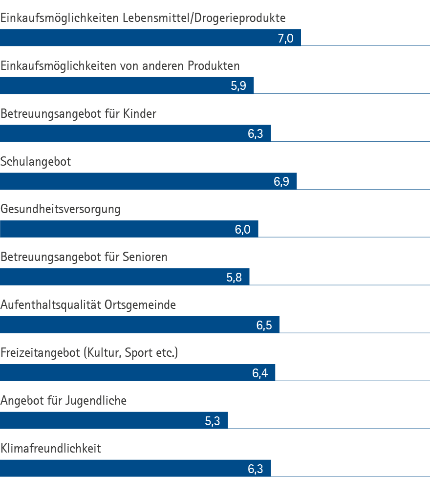 Alle-Landkreise_Grafik_Typ_D_Weiche-Standortfaktoren