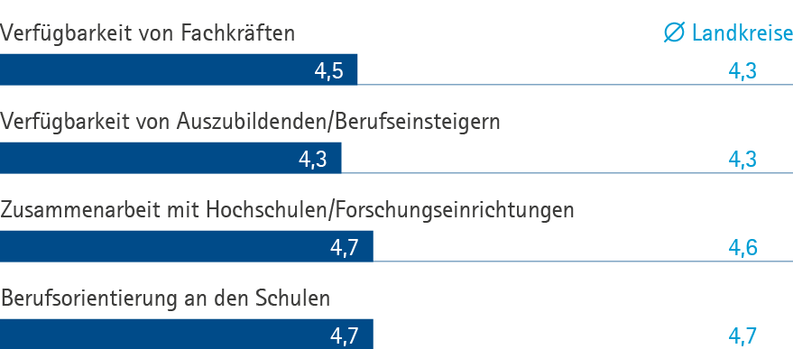 Arbeitsmarkt DÜW