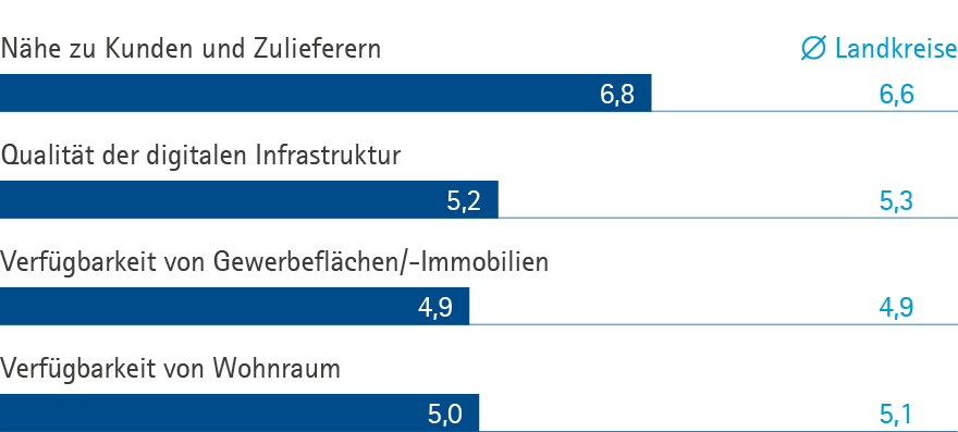 Infrastruktur DÜW