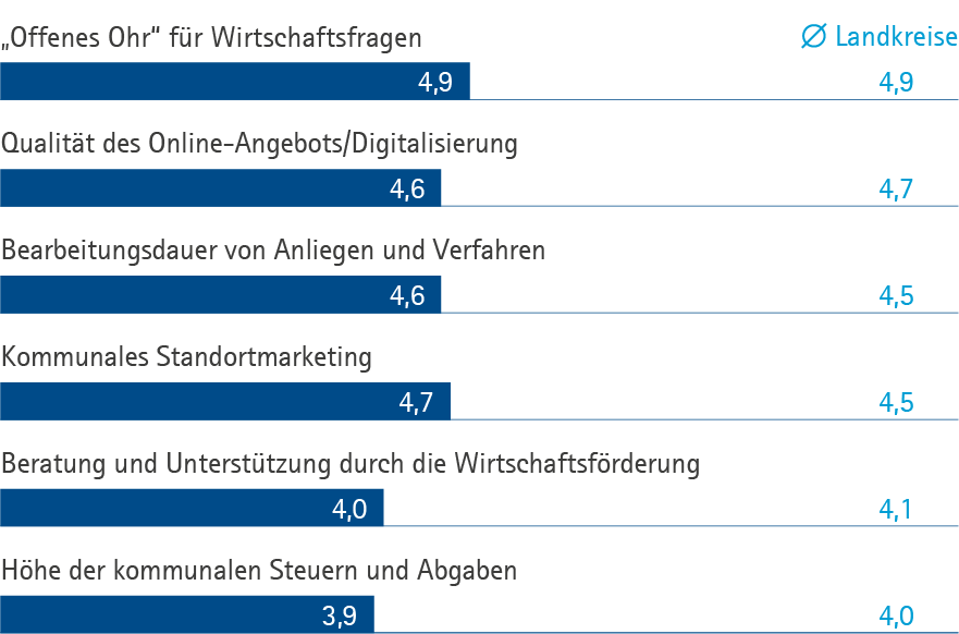 Verwaltung DÜW