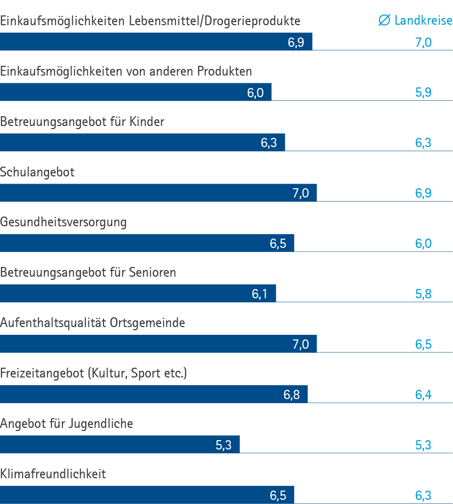 Weiche Standortfaktoren DÜW