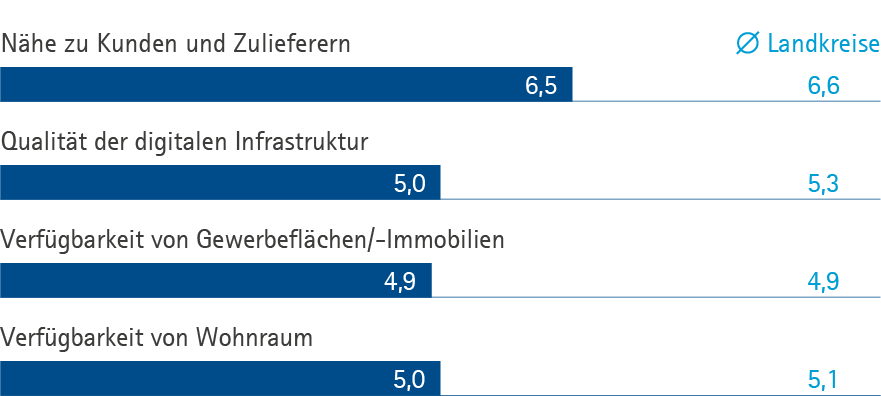 Infrastruktur DON