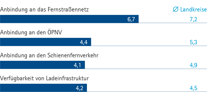 Verkehr DON