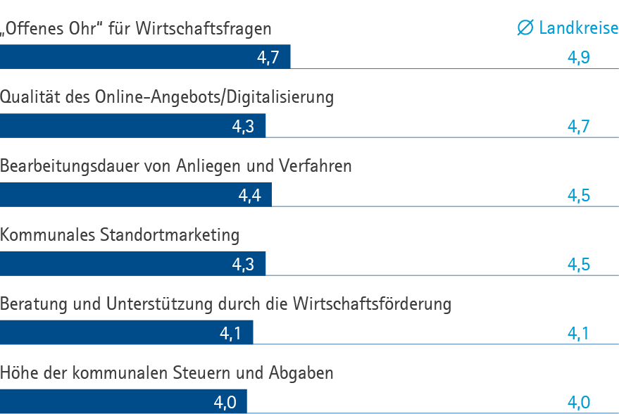 Verwaltung DON