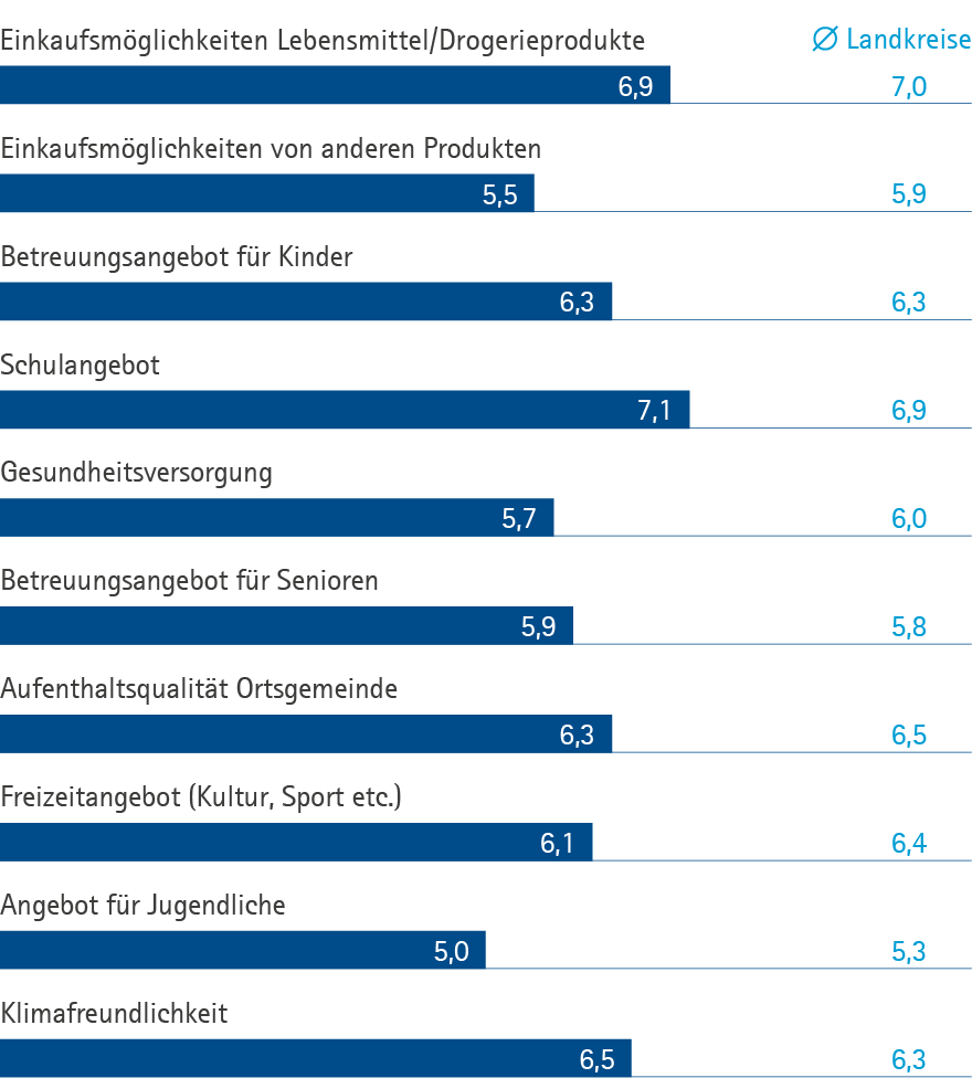 Weiche Standortfaktoren DON