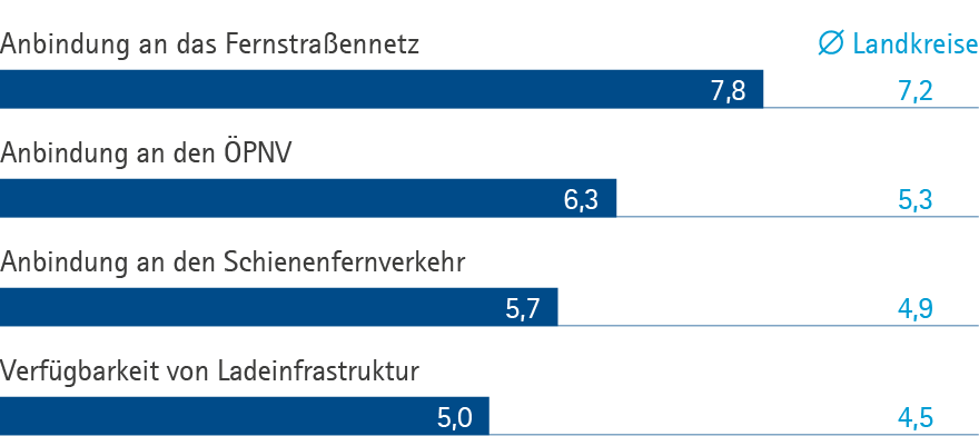 Verkehr GER