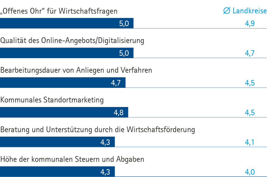 Verwaltung GER