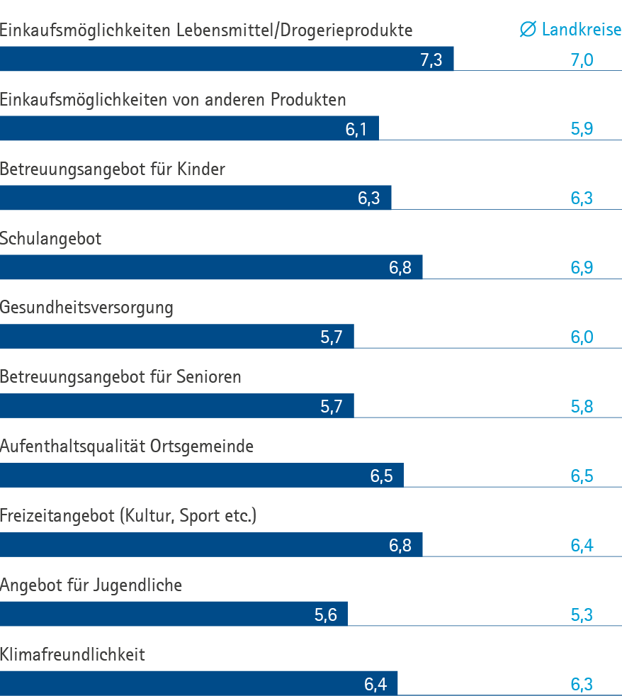 Weiche Standortfaktoren GER