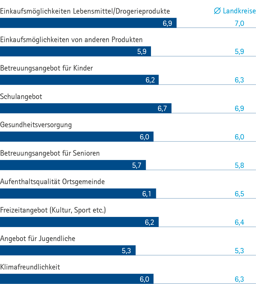 Weiche Standortfaktoren KL