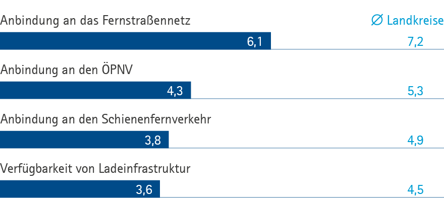 Verkehr KUS