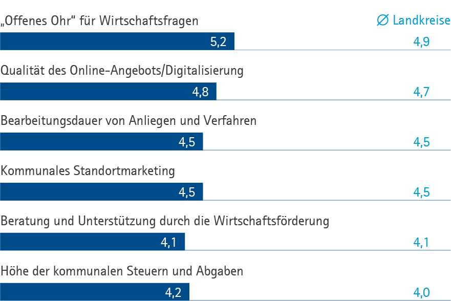 Verwaltung RPK