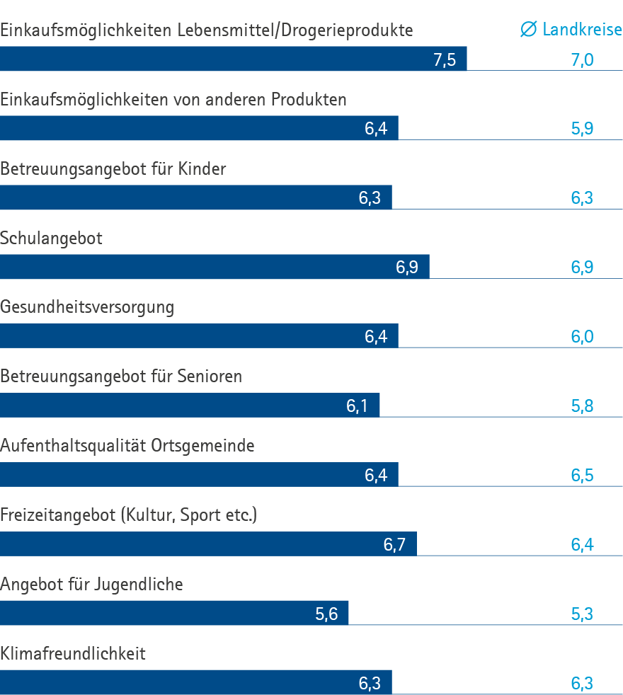 Weiche Standortfaktoren RPK